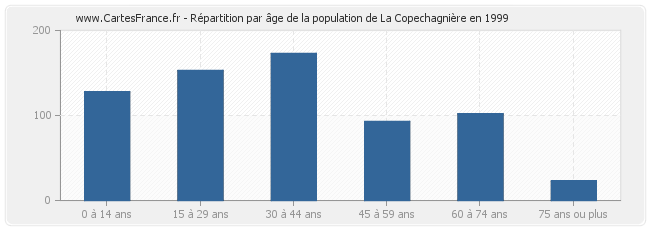 Répartition par âge de la population de La Copechagnière en 1999